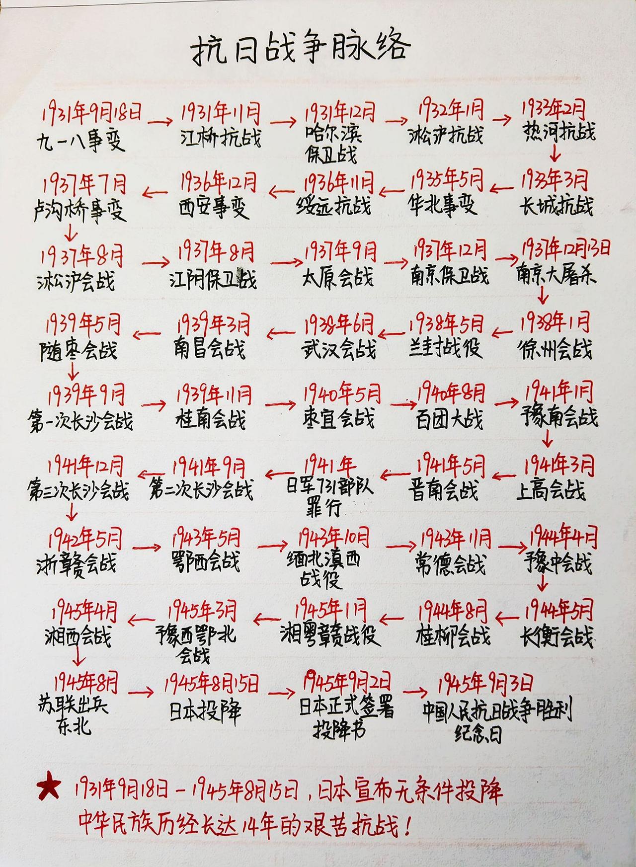 十四年浴血抗战，山河永记峥嵘
 
从1931年九一八事变的国土沦陷，到1945年