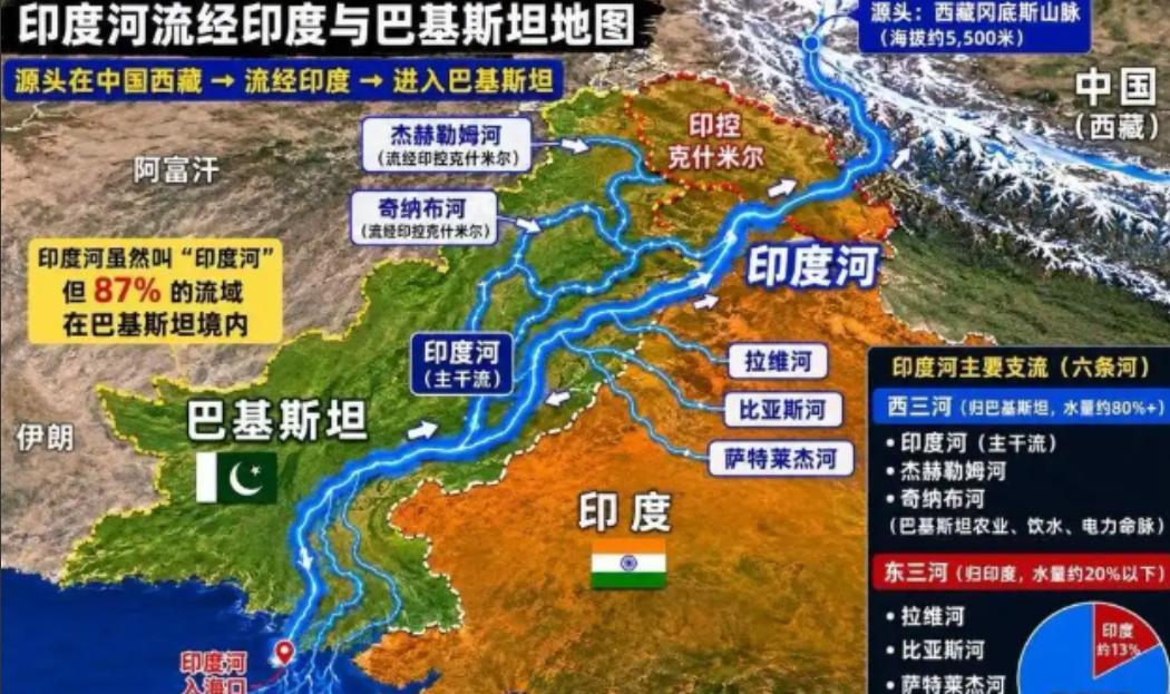 面对印度频频拿水资源拿捏巴基斯坦的霸道操作，外界曝出一个极具可行性的破局思路：巴