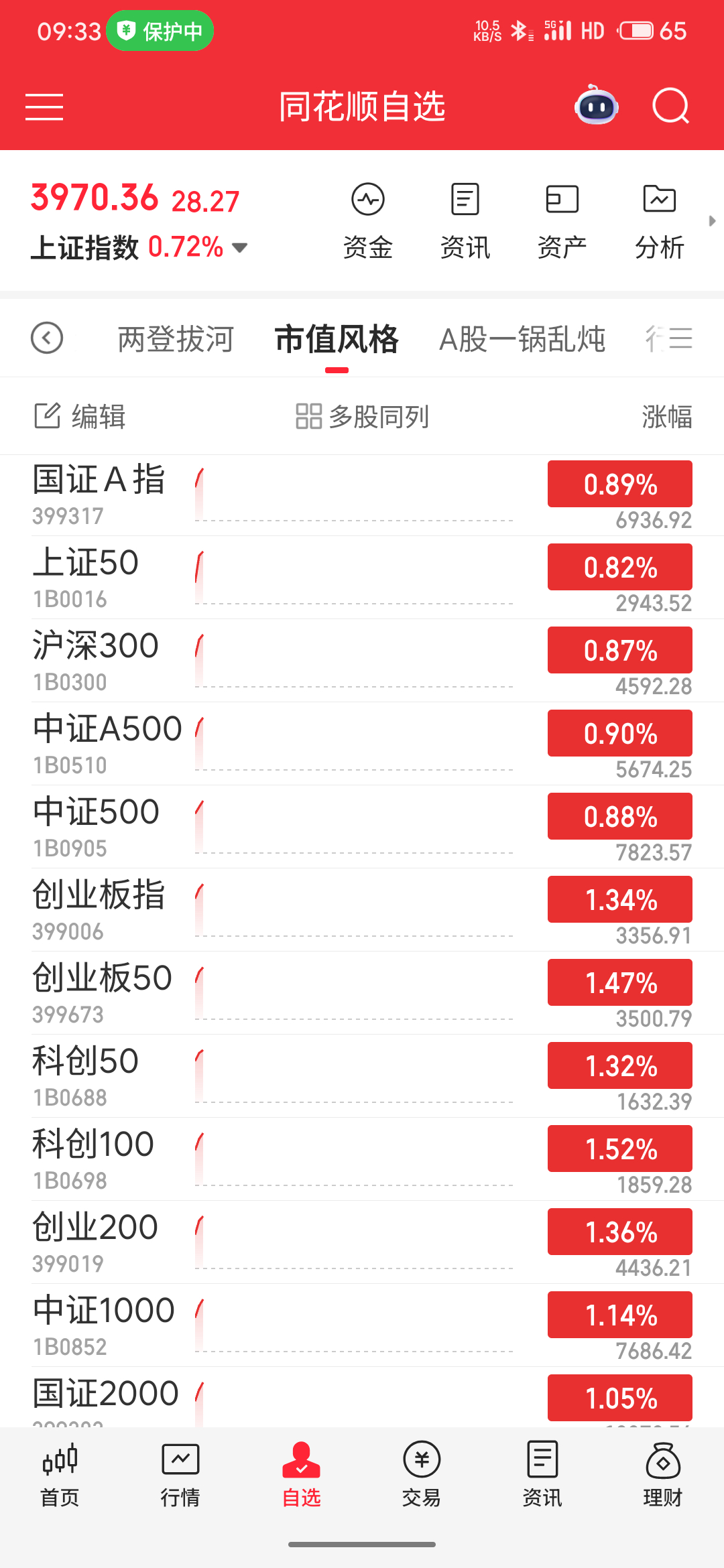 开盘，9月第一个普涨。收盘，9月第四个下跌。 ​​​