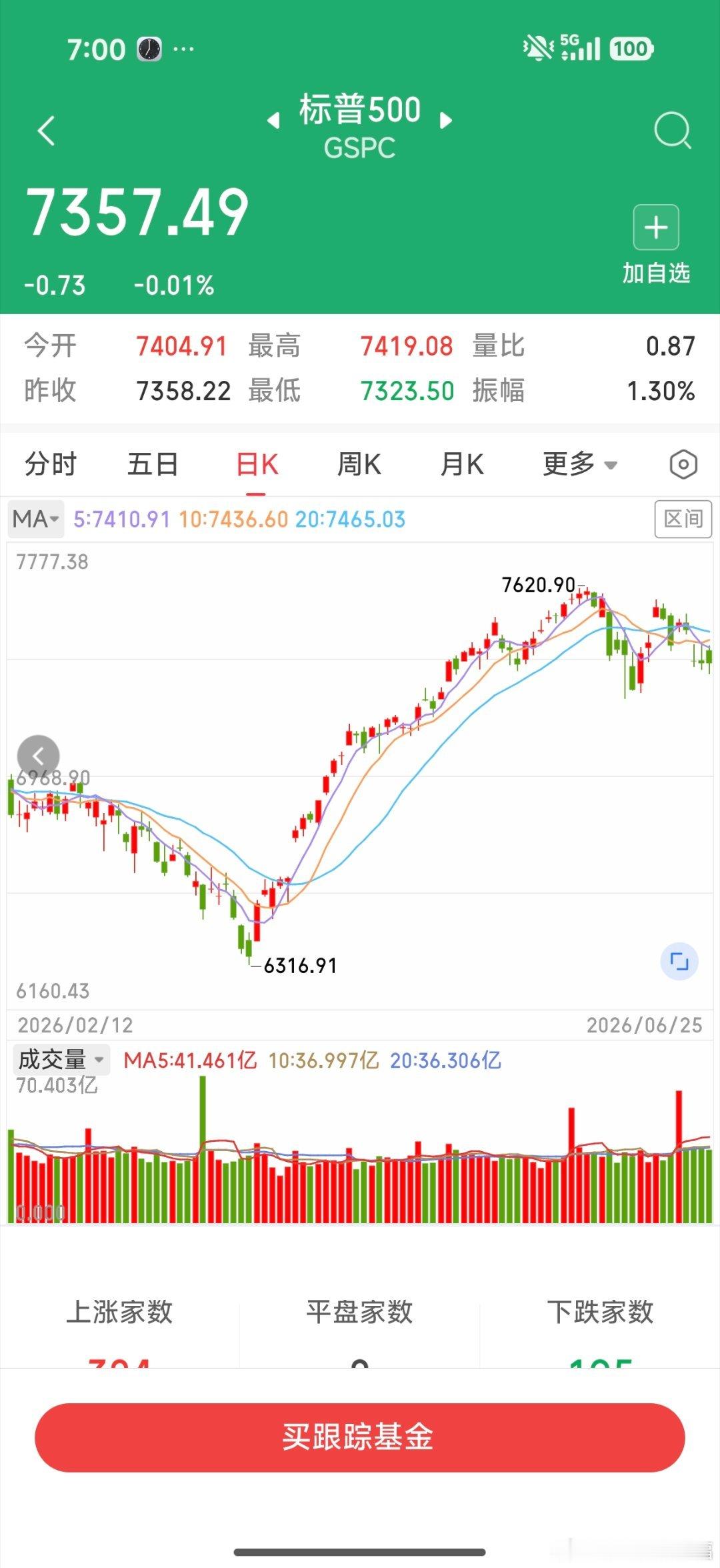 昨晚纳斯达克中国金龙指数大跌2.7%，美股三大指数涨跌不一，美股出现冲高回落走势