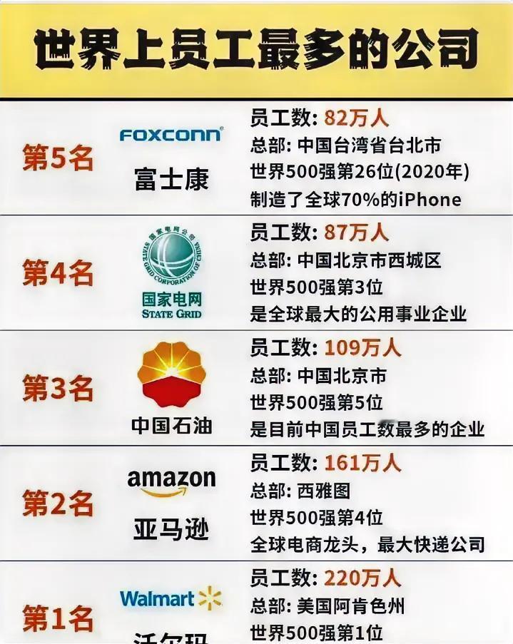 世界上员工最多的公司，沃尔玛世界第一！
前五，中国占据三席！！[赞][赞]