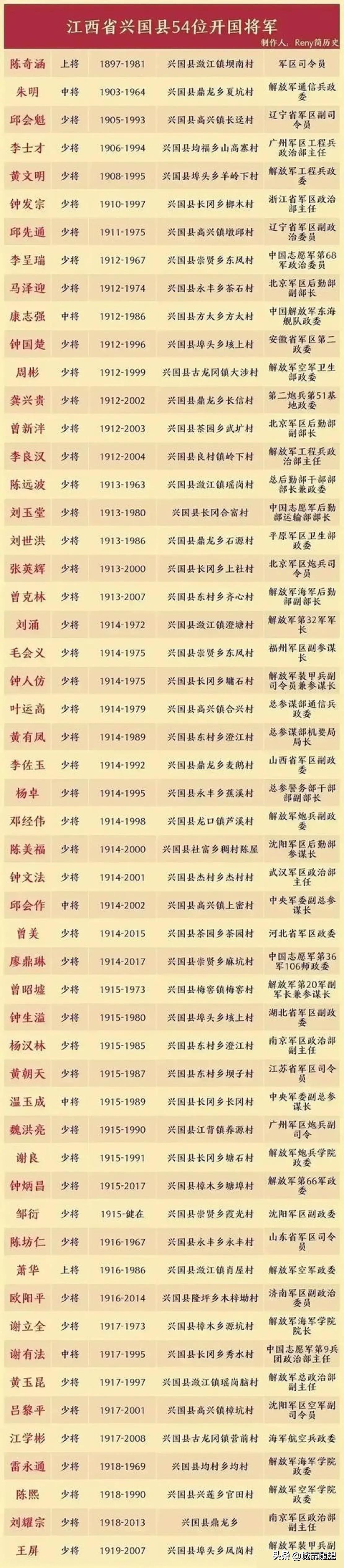 江西兴国54位开国将军一览。

江西兴国县因其出产众多的将军而闻名于世。

历史