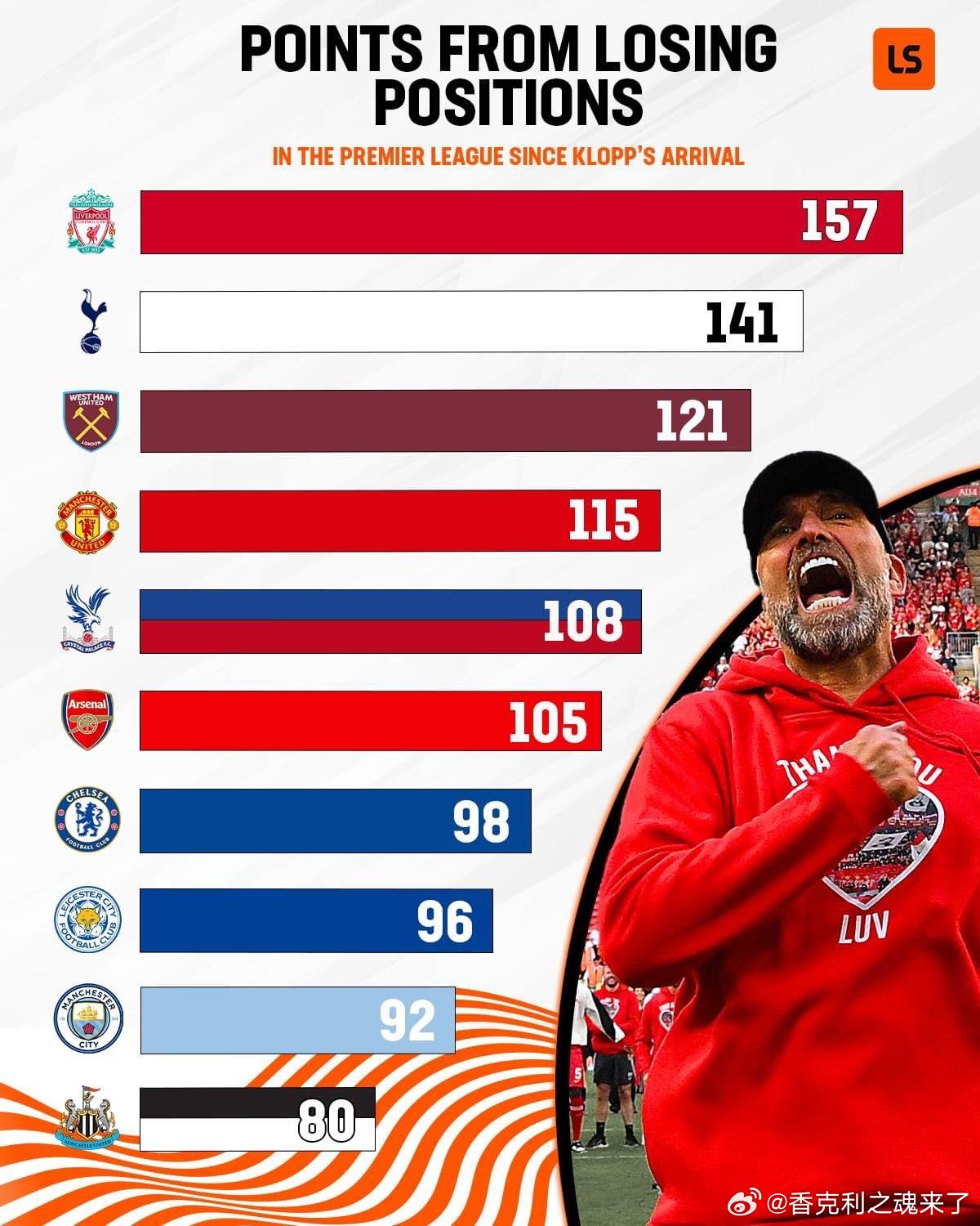 157次逆转冠绝英超！曾经的克洛普的逆转精神已经褪色 