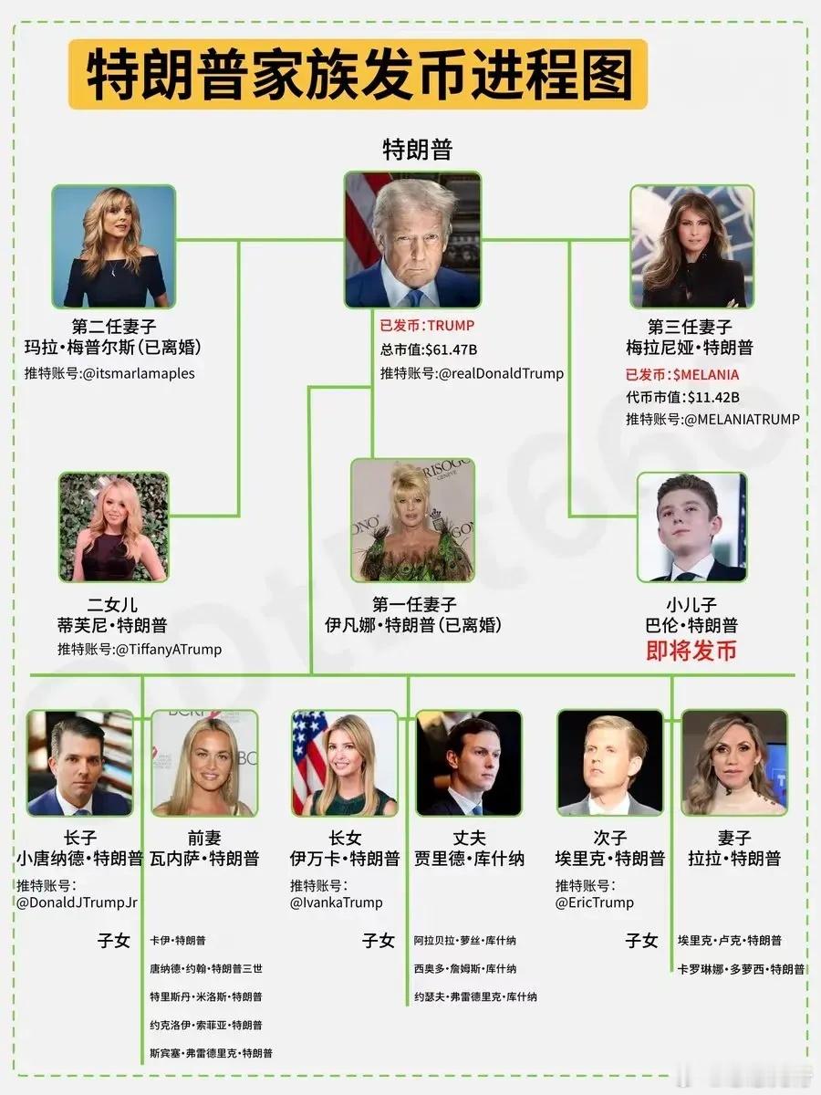 特朗普家族简史以及发币路线图：TRUMP（本人）＞MELANIA（妻子）＞巴伦（