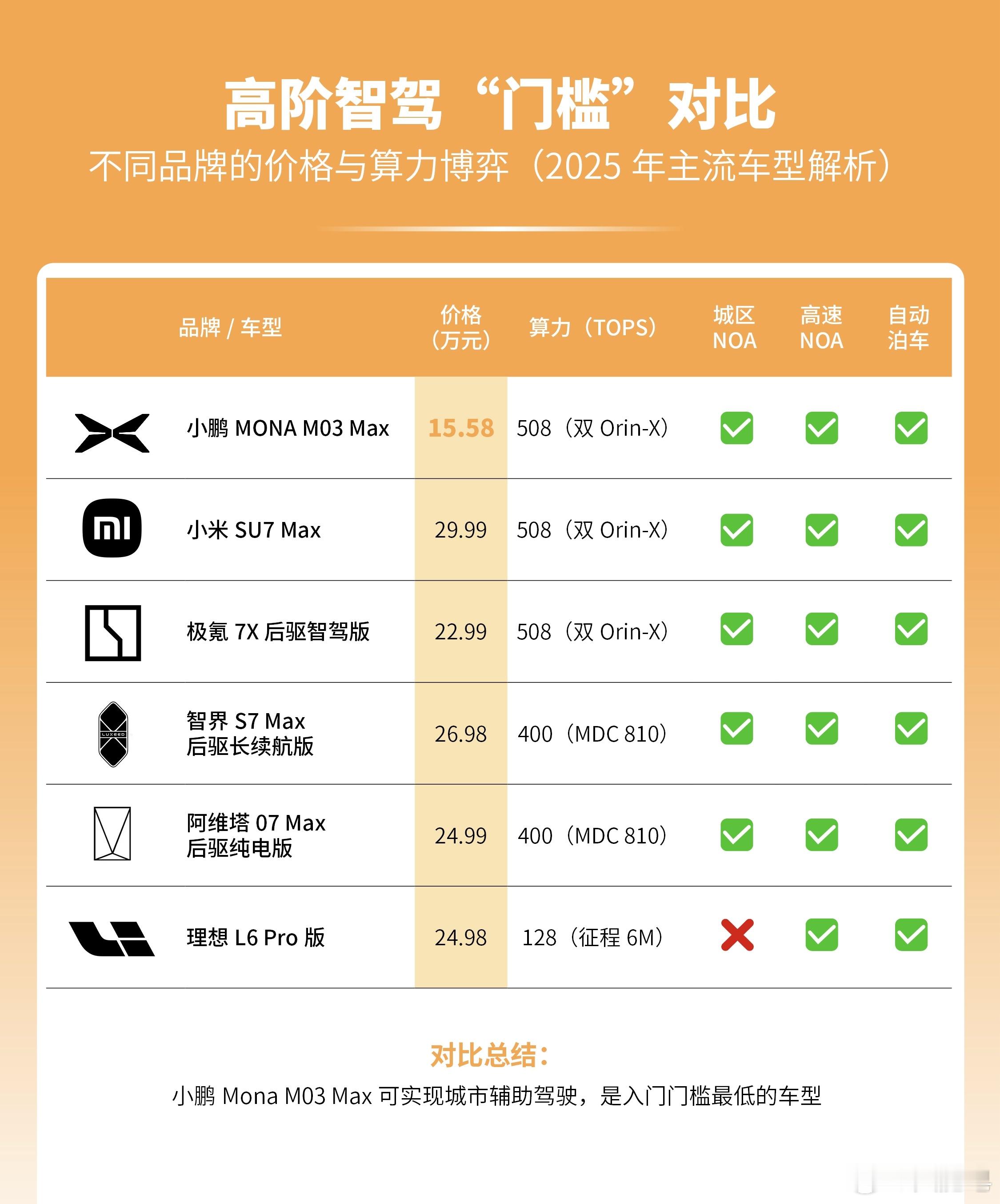 头部券商称小鹏MONA是15万唯一真智驾 确实，如果你放在15万元这个价位段，能