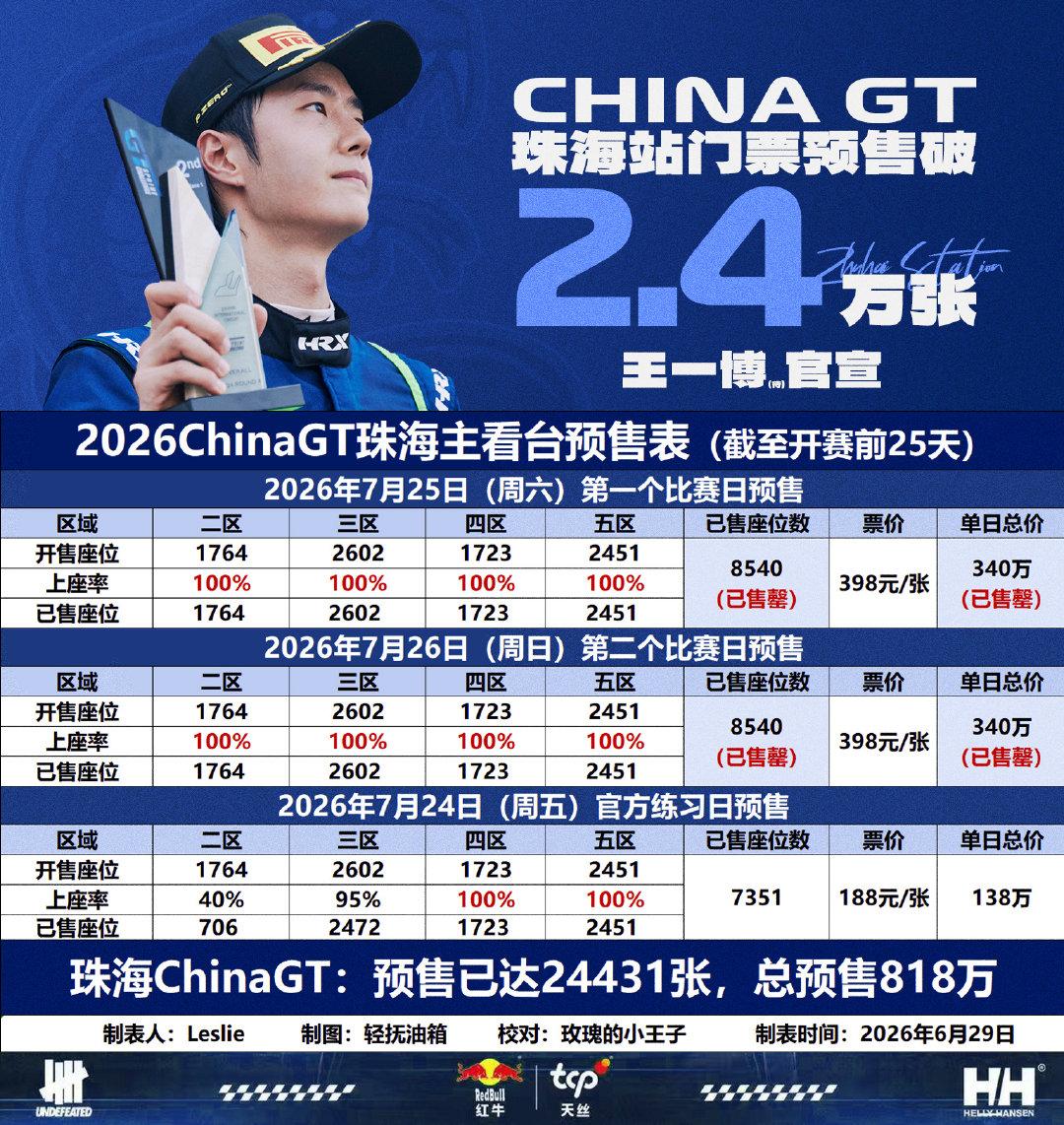珠海国际赛车场从来没有一场比赛卖过那么多票🔥！7月ChinaGT珠海预售已达8