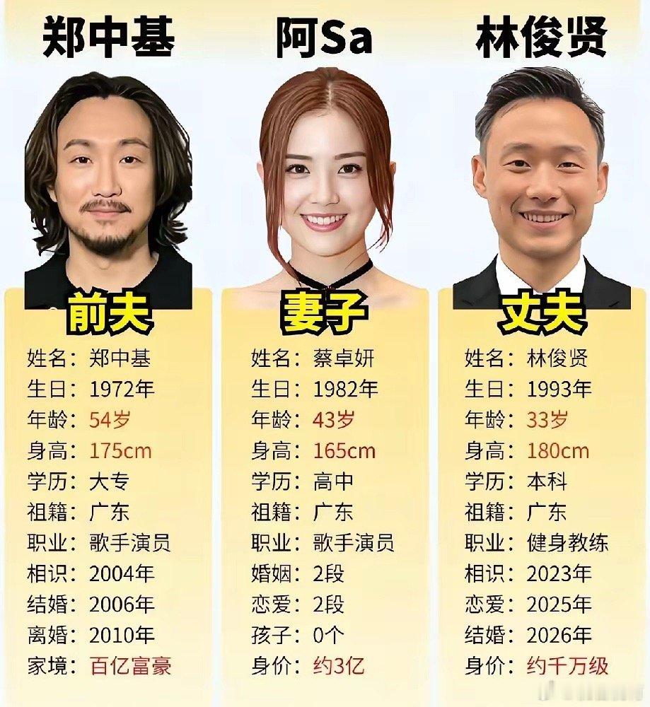43岁阿Sa官宣再婚！弃百亿豪门前夫，嫁小10岁圈外教练，评论区吵翻了4月28日