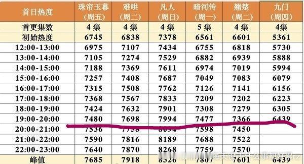 啊，九门首日这不是很差吗？比翘楚都差这么多 
