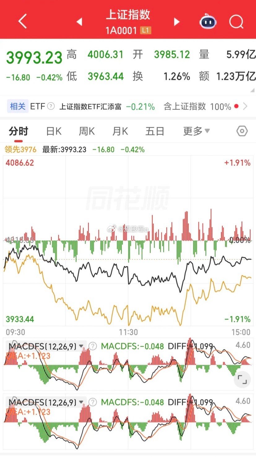 今天大盘收了一根假阳线，完全在预料之中，从这根假阳线来看，明天是不是黑周四，从图