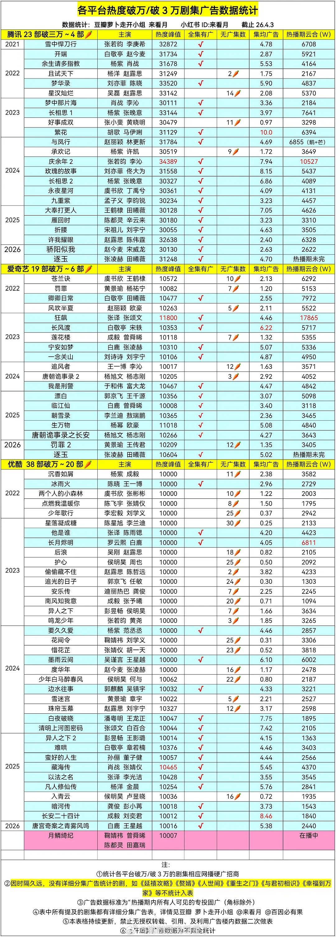 历年四平台破万剧的广告数据统计腾讯视频23部破3万剧，其中4部🥕爱奇艺19部破