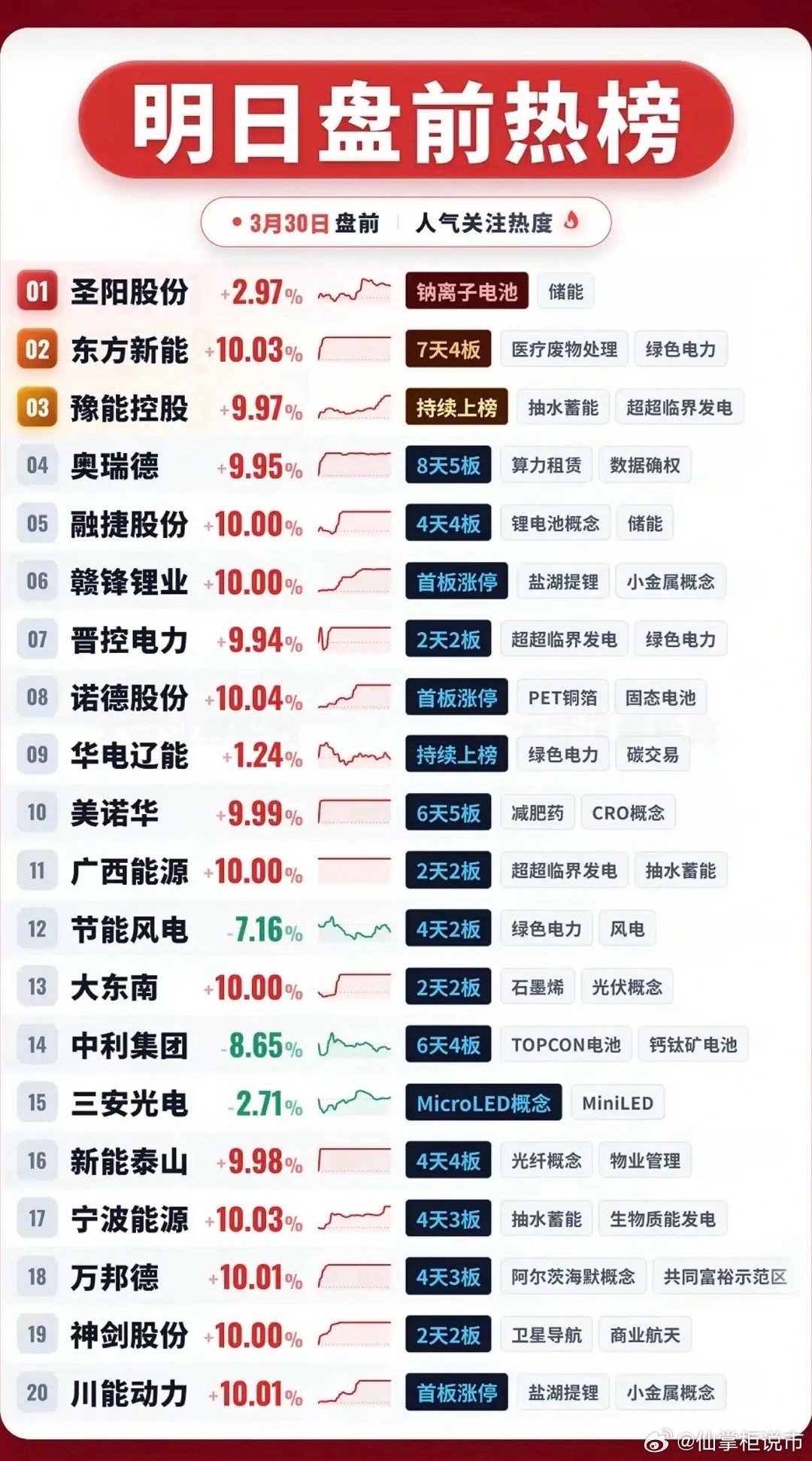 3.30周一盘前  人气热搜排行榜TOP20！1.锂电池产业链2.算力租赁3.绿