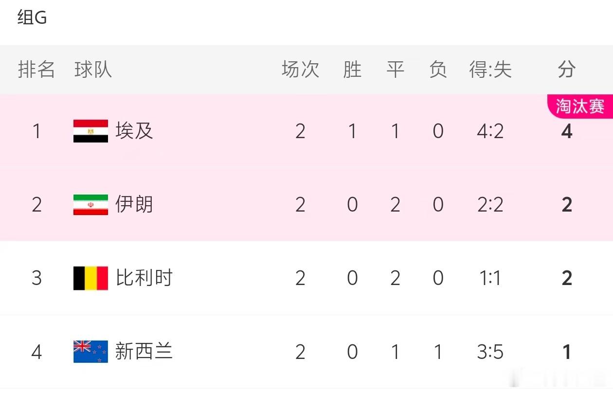 伊朗把这个小组搅得最复杂，谁都还有机会出线，谁都有出局的风险。甚至比利时都没确定