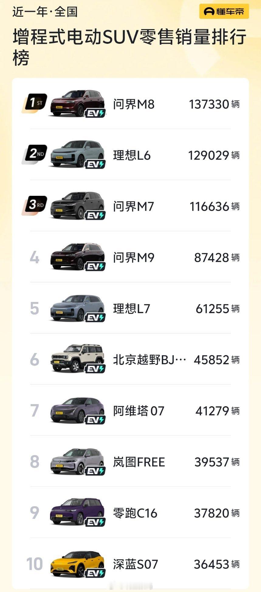 在近一年增程suv榜单里，问界M7、8、9都进了前四名。华为给赛力斯带来了巨大的