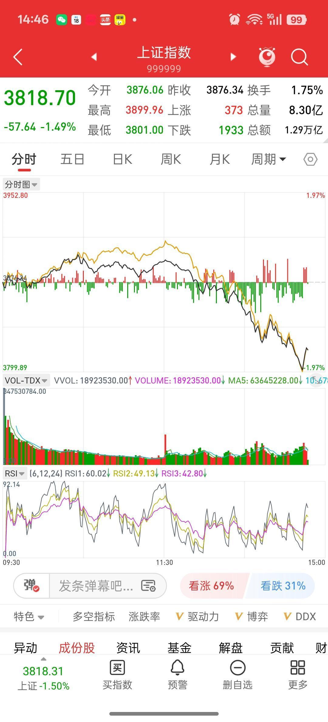 厉害啊，不到一天跌了这么多[捂脸]
抄点货，明天博反弹