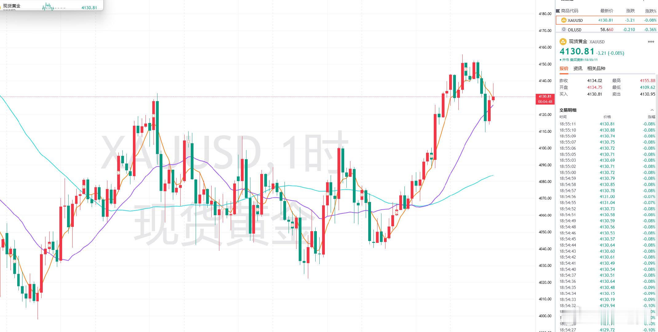 老韩回来了，继续开干！目前黄金位于4109回弹，4140线下承压，四小时仍未收线
