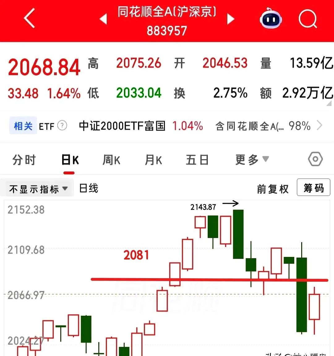 今天开盘前，很多人还在盯着昨晚那根阳线，我反倒觉得别高兴太早。
真要说盘面，得看