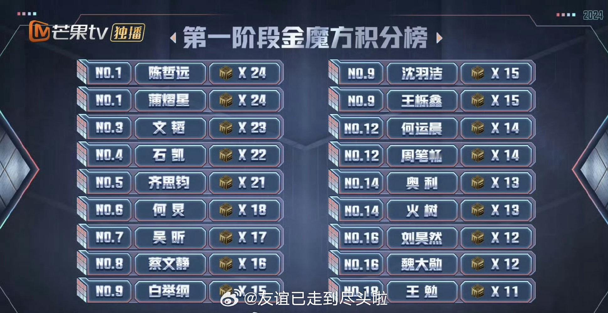 有人关注吗？陈哲远和魏大勋参加大侦探 ，投凶环节陈哲远投对了，魏大勋投错了关键是