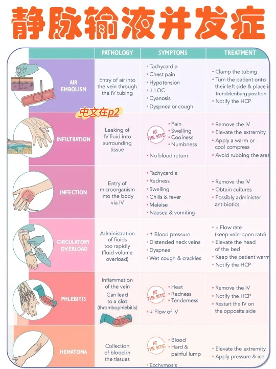 备考RN/静脉输液并发症！！学！！内容