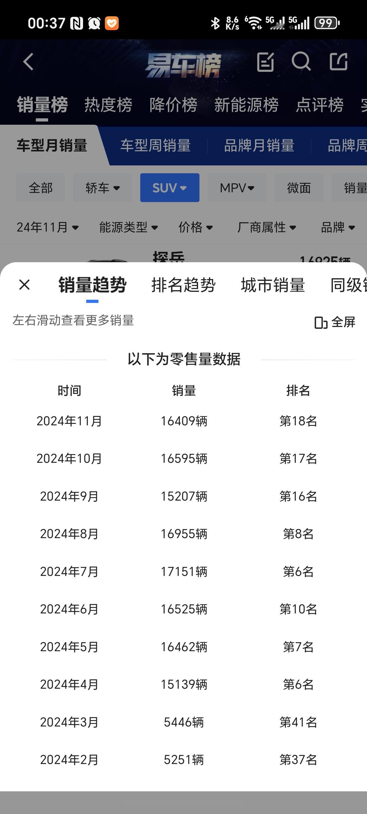 问界M9确实无敌，50万的车发布一年销量没有一点下降的趋势。是不是高价位市场华为