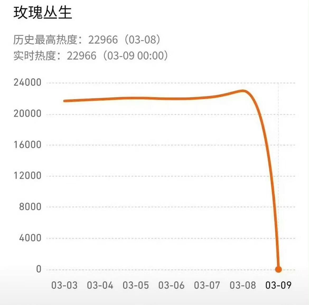 史上唯一0热度电视剧 