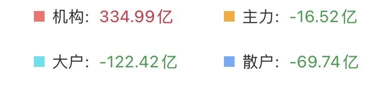 实锤了！大A最大的空头不是量化、也不是机构，而是散户！

大跌二三十个点他们分分
