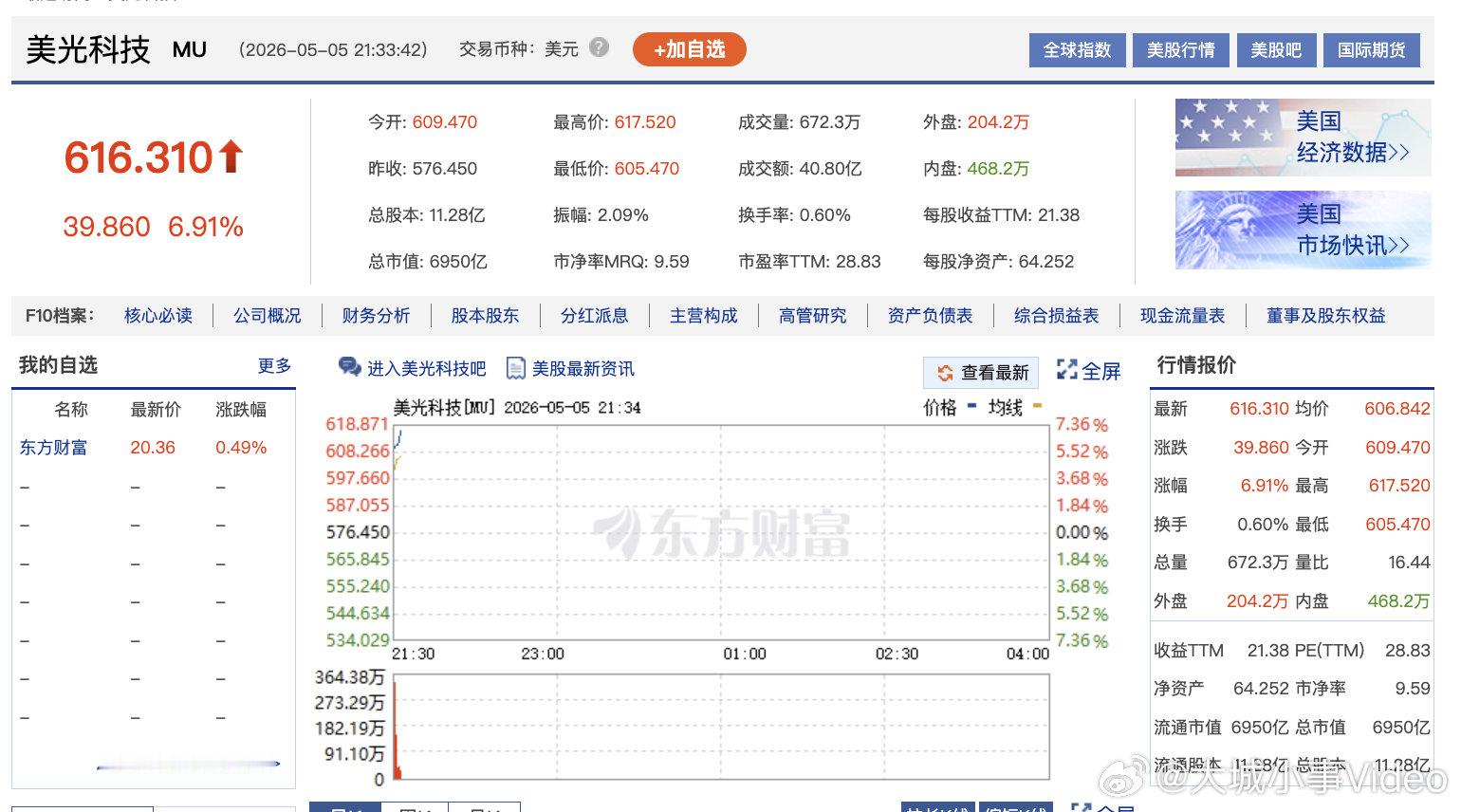 【美存储概念股延续强势】美光科技开盘涨超5% 5月5日，美股三大指数集体高开，纳