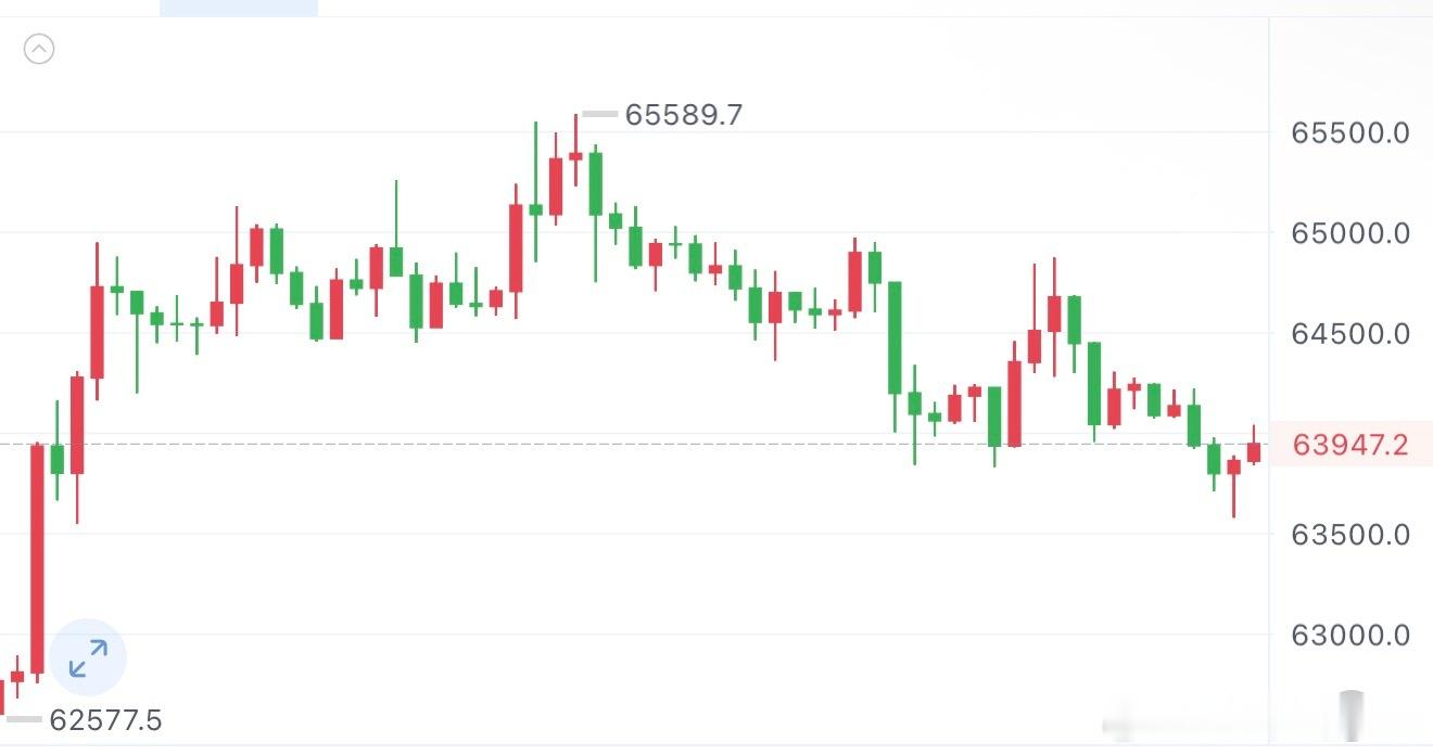 周五（bit） 经过一晚上的回踩调整，今日以多为主昨日我们就说过，当时仅完成了一