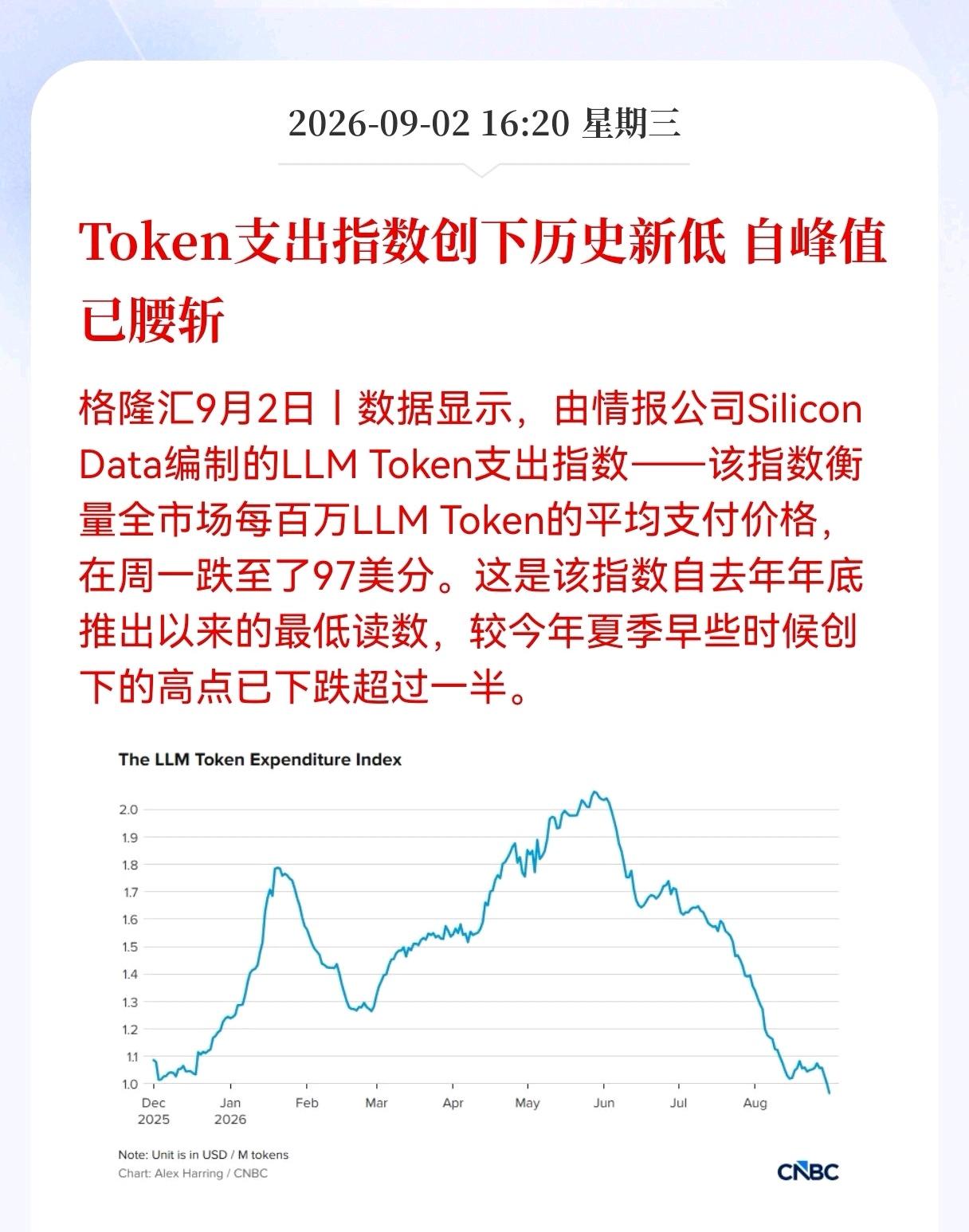 突发利空消息！
每百万Token不到1美元！AI使用成本大跳水，Al产业链利润要