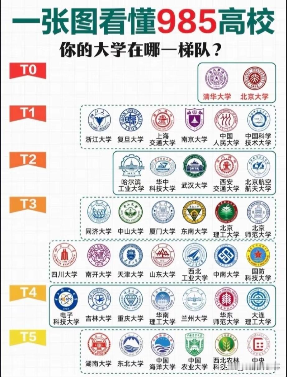 民间985高校梯队榜单出炉，清华、北大稳居T0顶端；浙大、复旦、上交等名校位列T