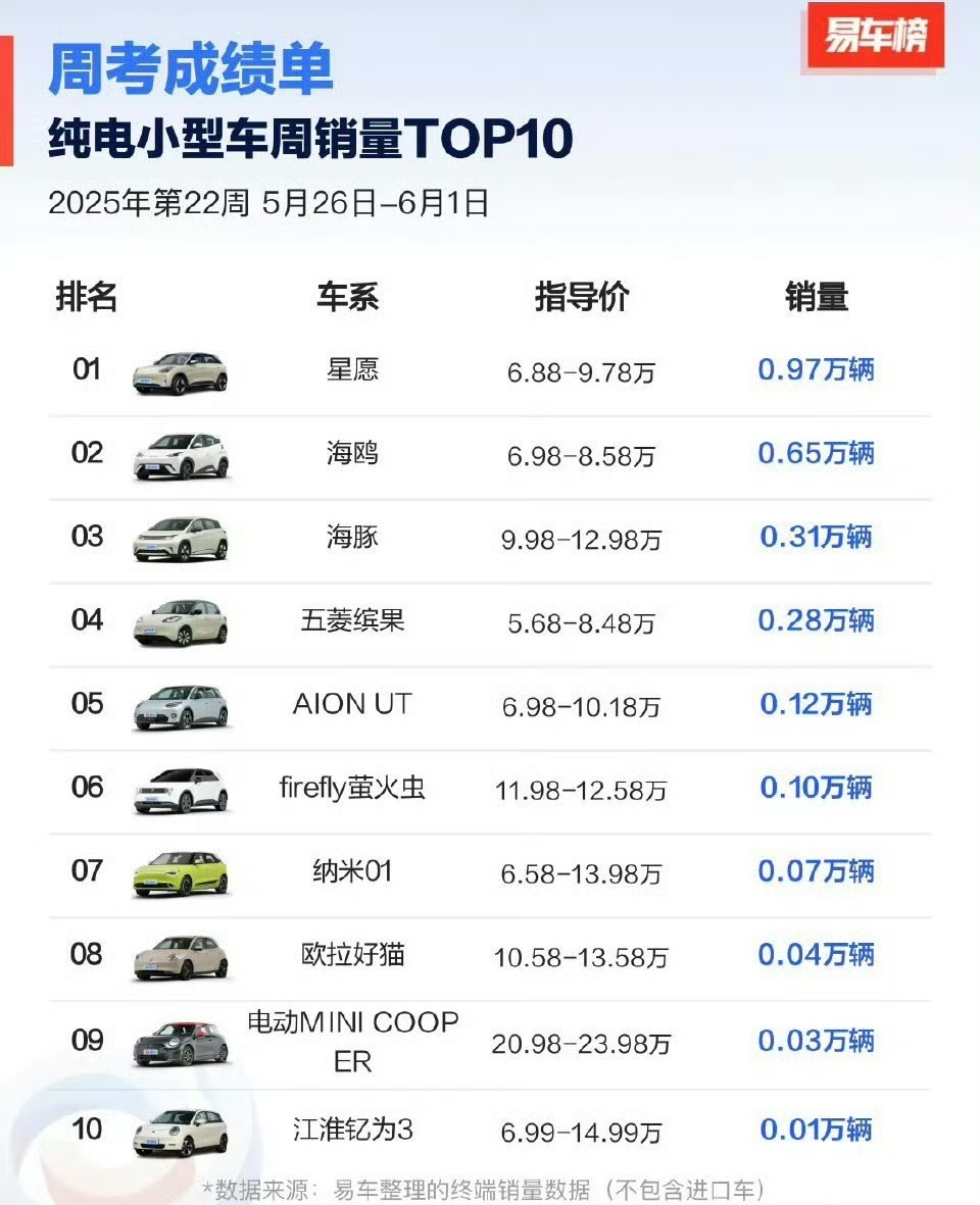 我与汽车的日常新能源大牛说 之前确实没关注过小型车销量，突然发现卡在改款节点得欧