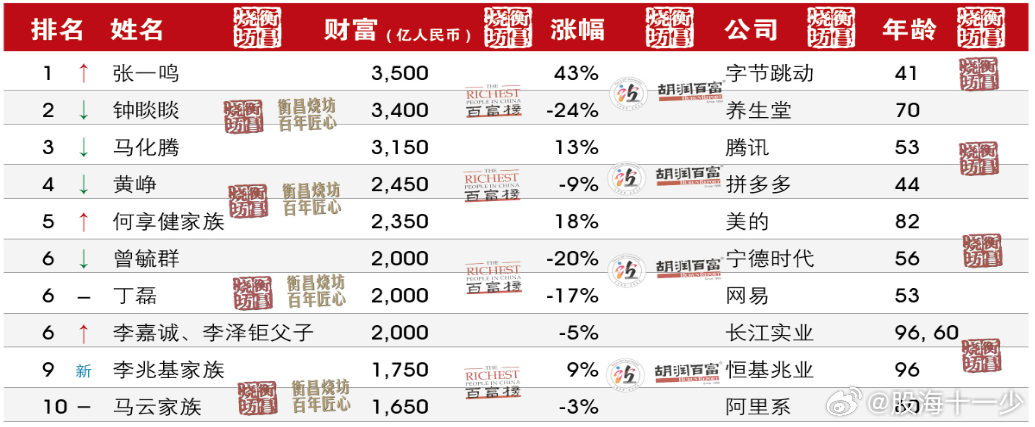 80后张一鸣成中国首富了，这背后就是时代的力量，抖音这个视频时代，张一鸣抓到了，