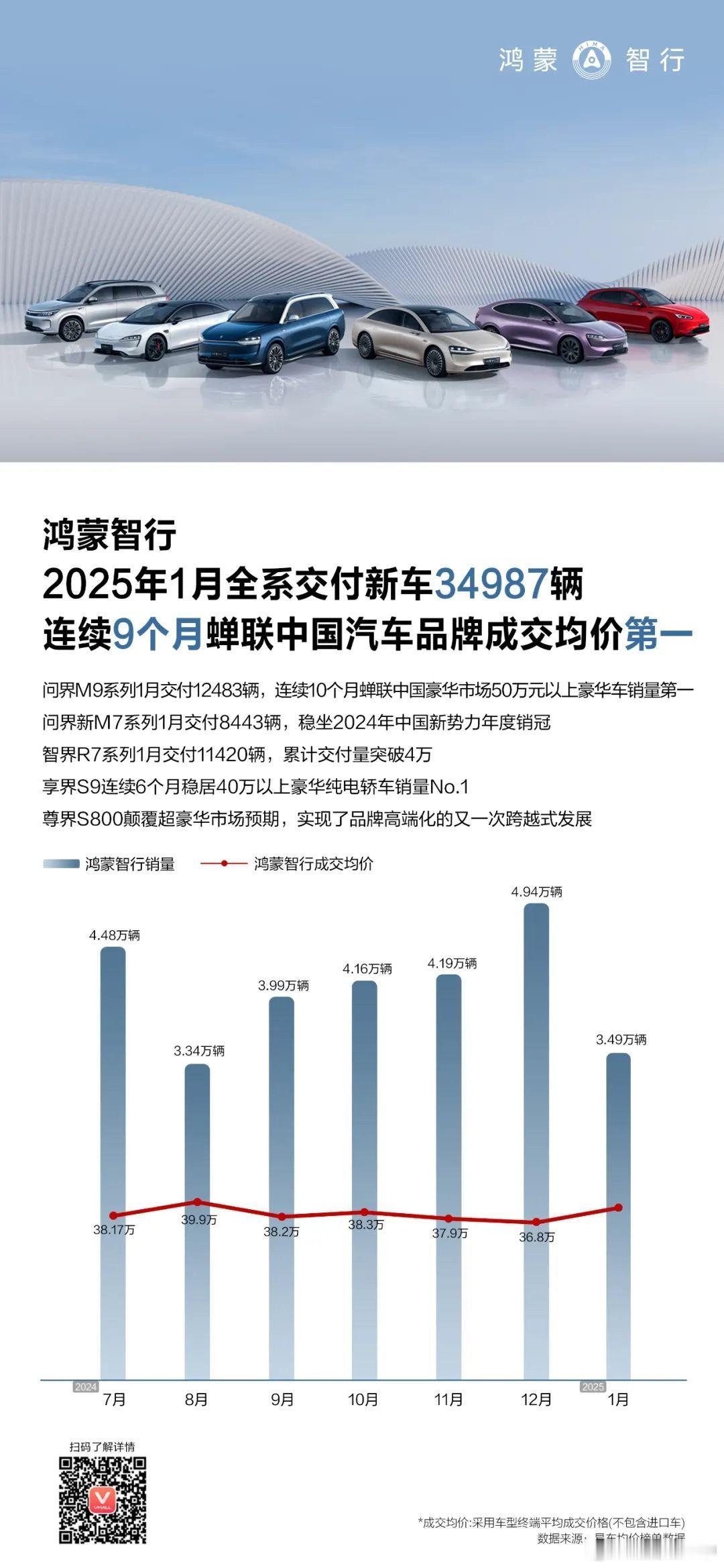 记录一下鸿蒙智行 1 月的交付数据和鸿蒙智行 25 年的目标。- 总交付量 34