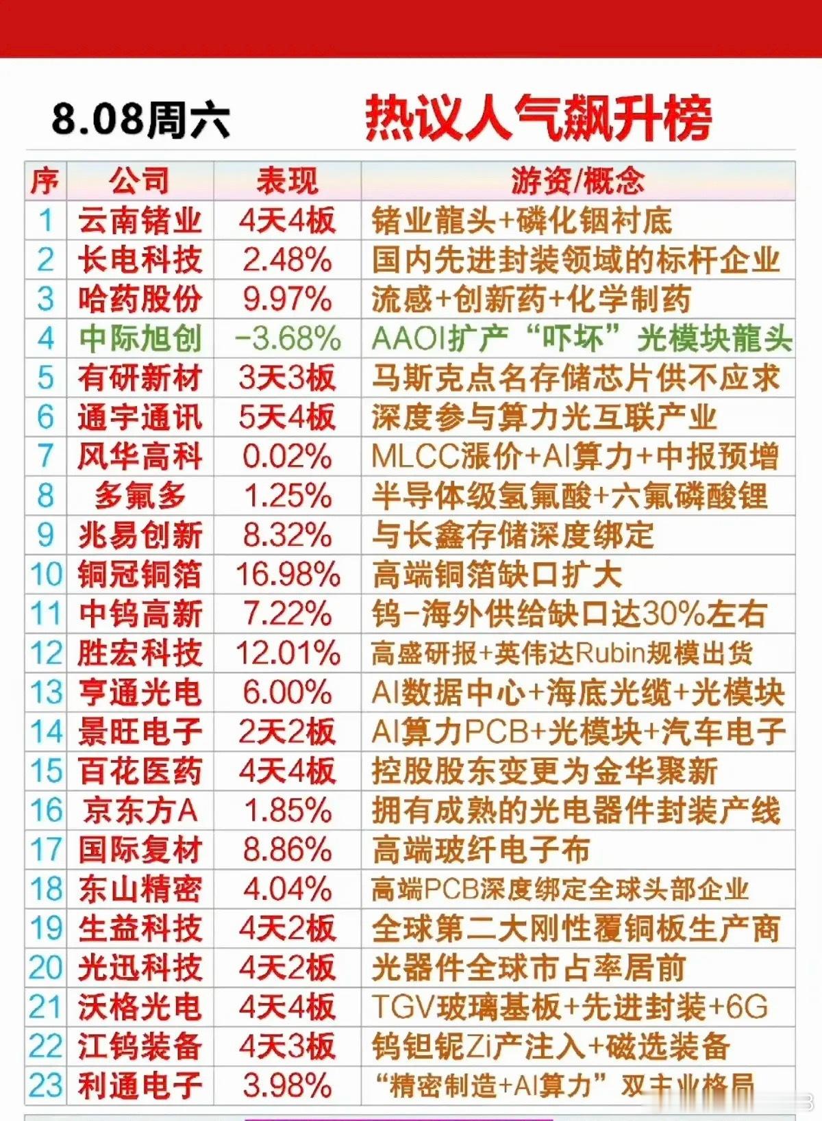 8.8周六  市场热点方向+人气热度榜！1.流感+创新药2.MLCC涨价+AI算
