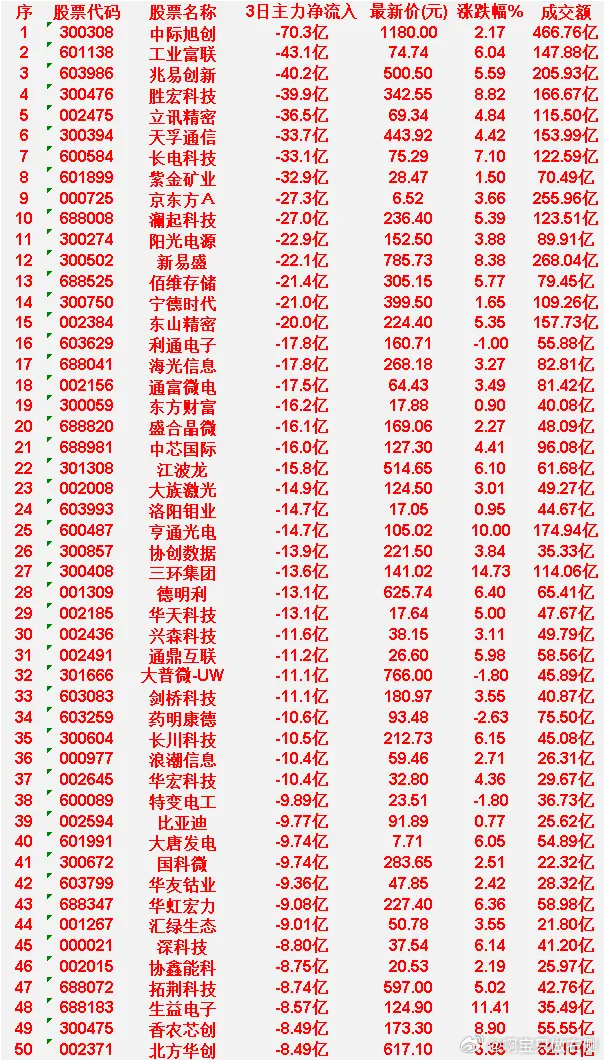 6月10日，前3天主力流出的50名单深科技：3日净流入 -8.80亿，涨跌幅% 
