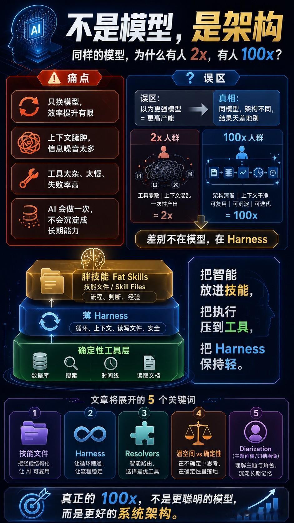 真正的 AI 提效，不是换模型，而是把你的工作 Skill 化！

很多人用 A