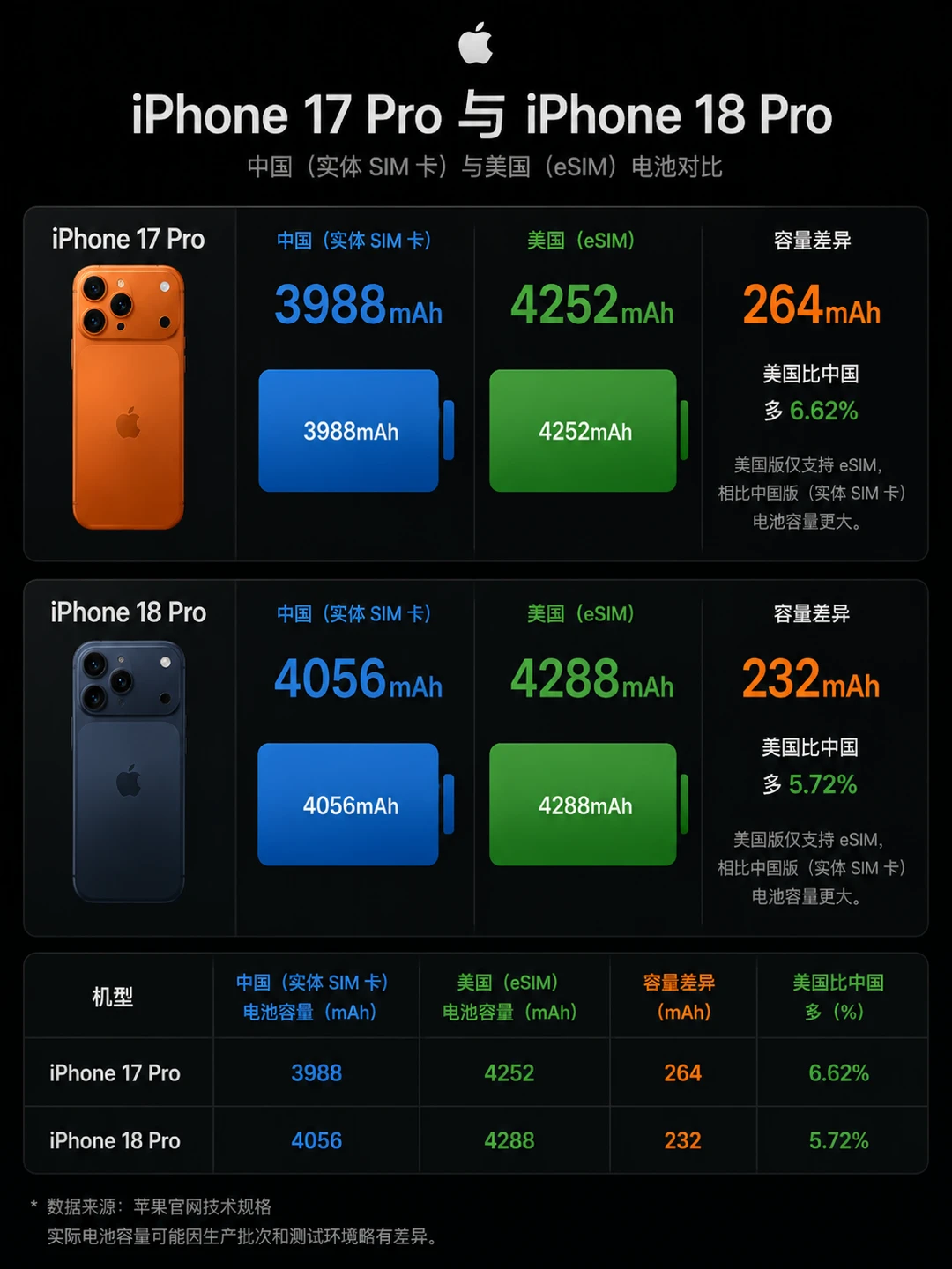iPhone18Pro电池没啥惊喜，多了60毫安