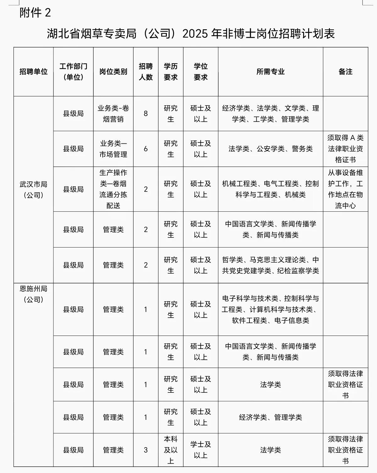 湖北省烟草专卖局开始招2025年的应届生，分2类岗位，博士岗位和非博士岗位，1月