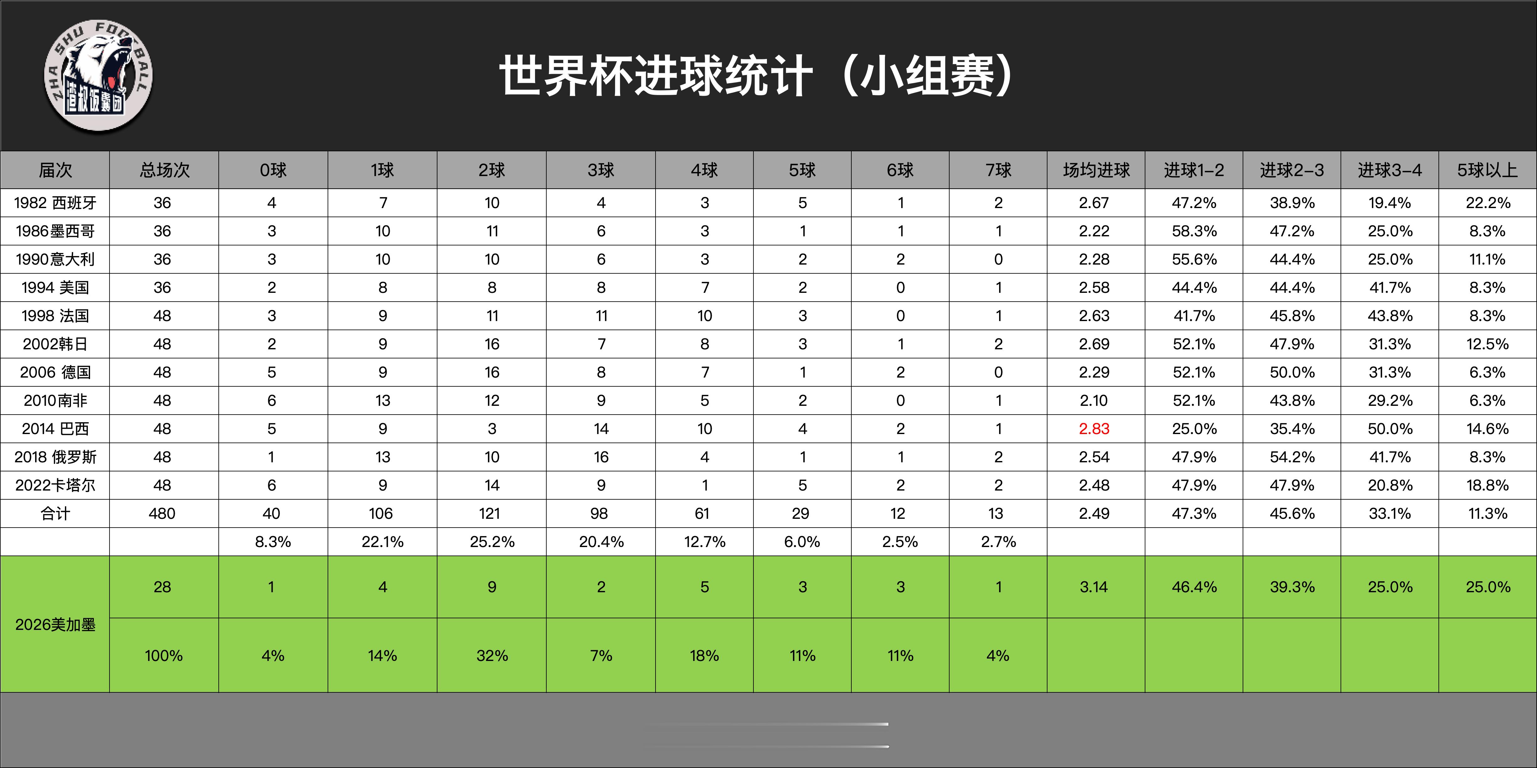 美加墨世界杯 进球统计（小组赛） 