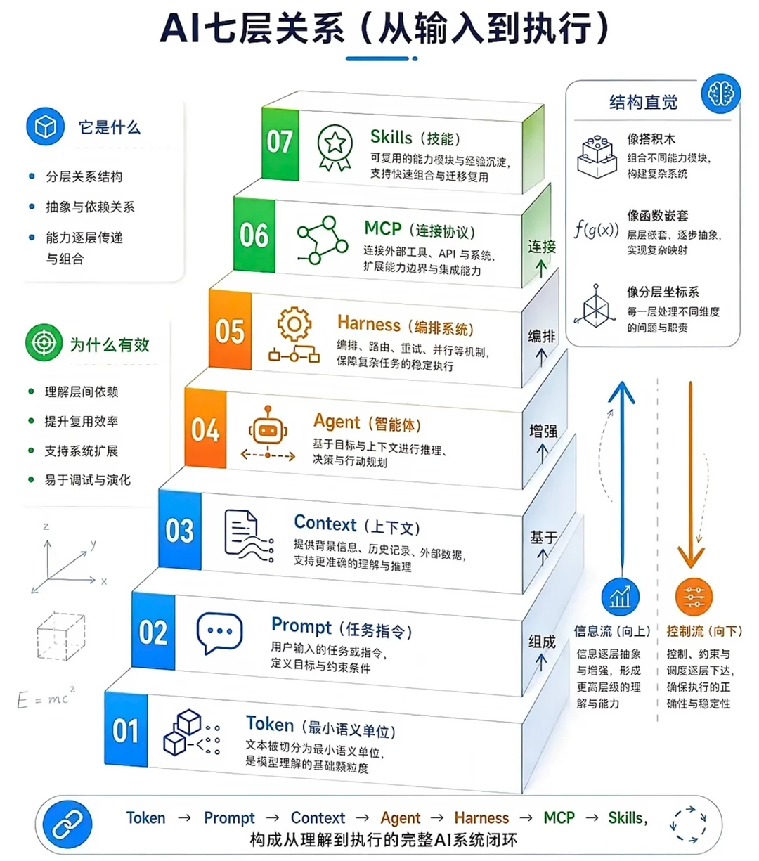 AI七层关系(从输入到执行)