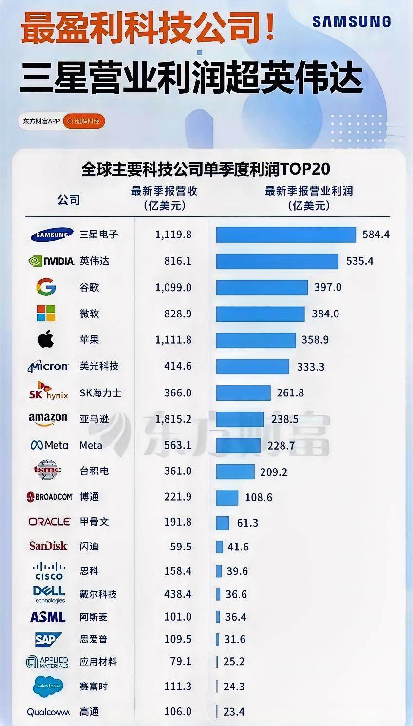全球最赚钱的科技企业是三星。 Top20中居然没有一家中国大陆的企业，20家最赚