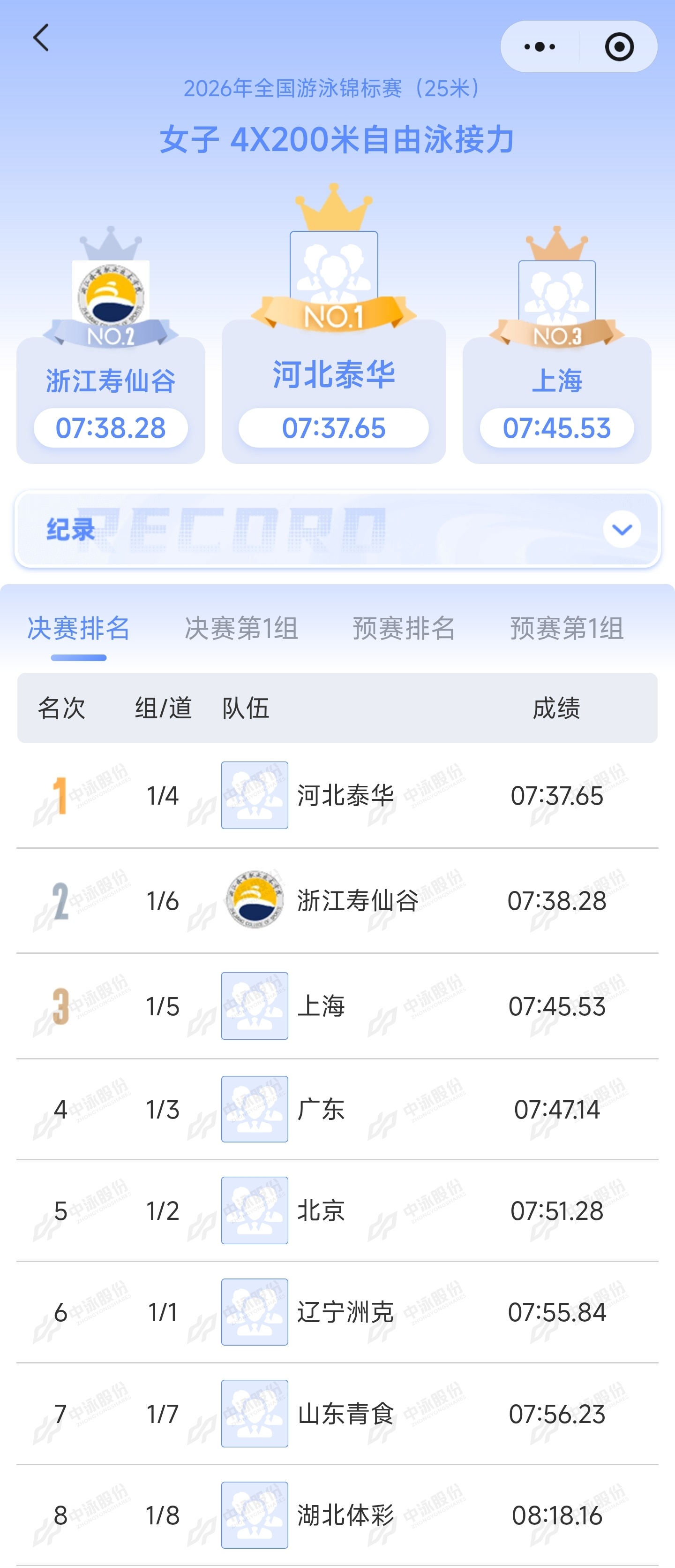 洁尽全力[超话]2026年全国游泳锦标赛 女子4×200米自泳接力决赛，河北泰华