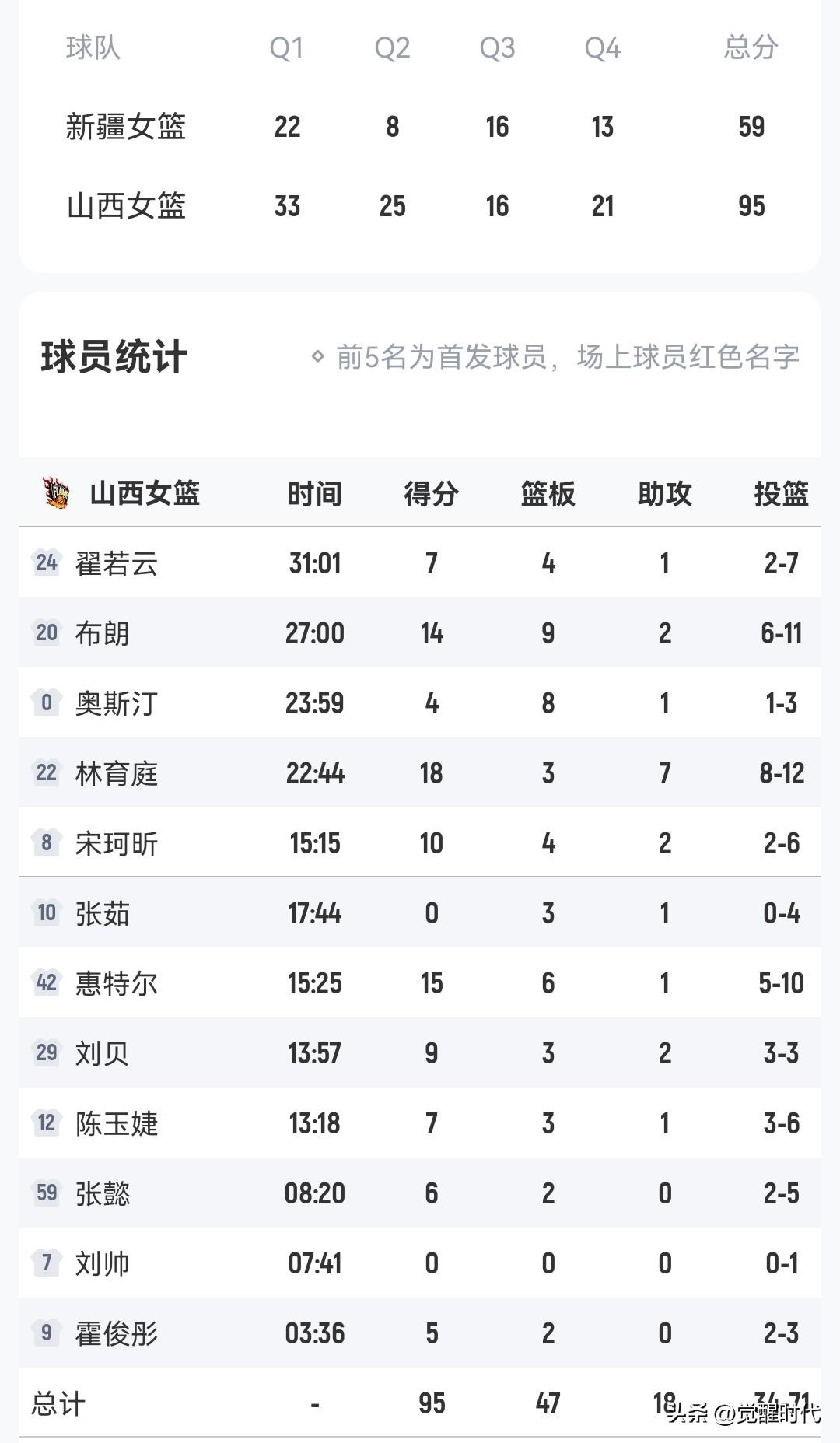 山西女篮95-59大胜新疆
林育庭18+7
刘贝9+
宋珂昕10+
武桐桐13+