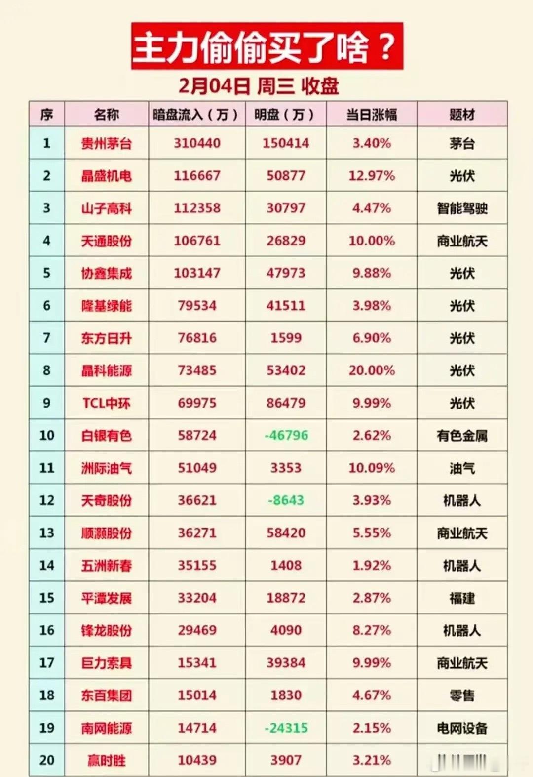 2月4日复盘整理：主力资金+游资龙虎榜+暗盘数据+热门题材概念梳理！（两岸旅游概