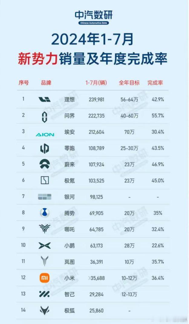 #买车你会参考销量数据吗# 1-7月新势力销量榜出来了，小黑划个重点。小米上榜了