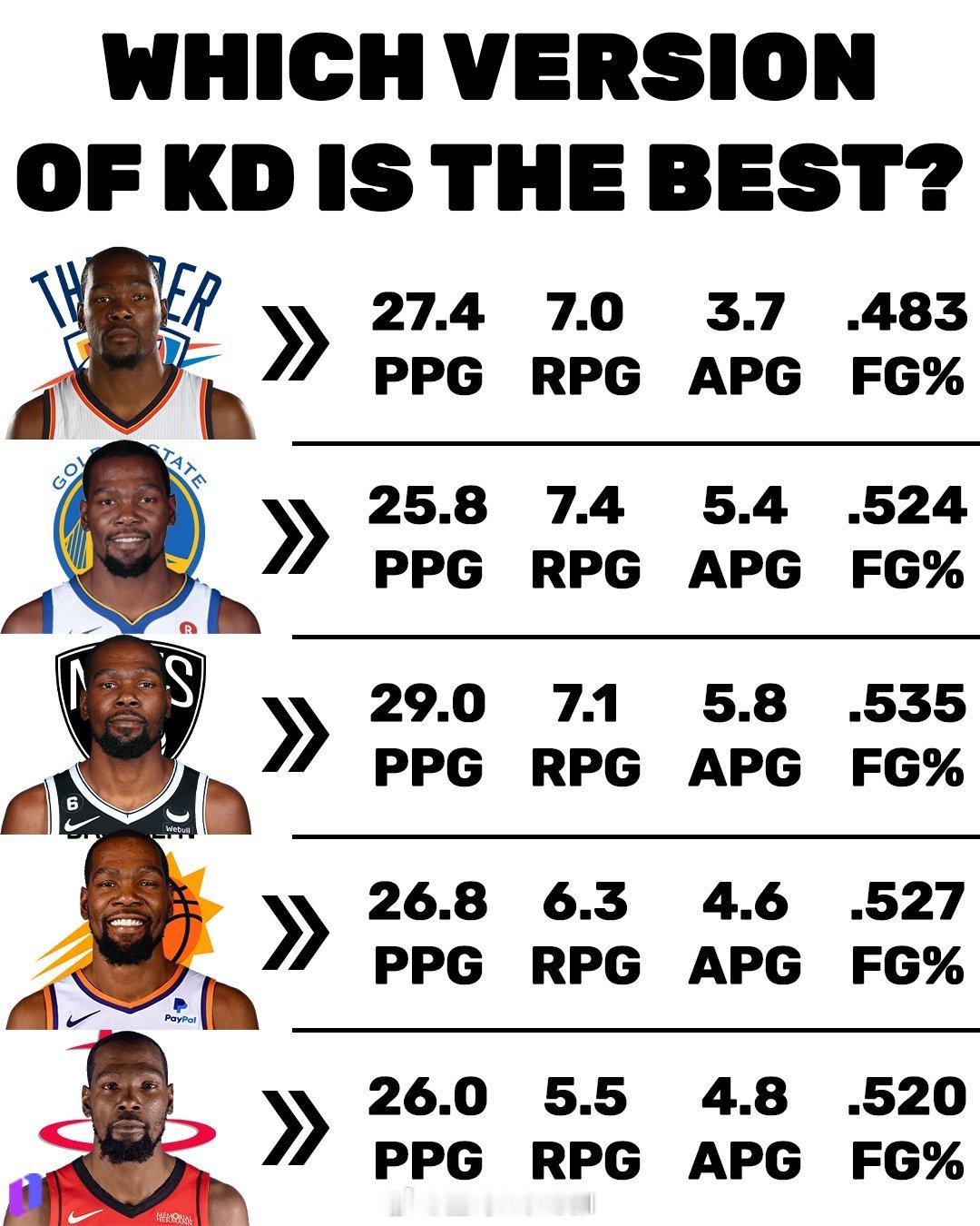 你觉得哪个版本的杜兰特是最强的nba交易