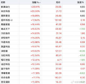 【AI应用板块大面积涨停 】AI应用板块大爆发 6月1日午后，AI应用端持续走高