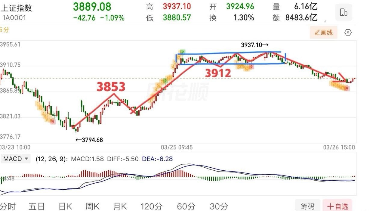 大盘低开低走，顺势回补缺口，明天怎么看？今天大盘还是比较弱的，开盘一路震荡向下，