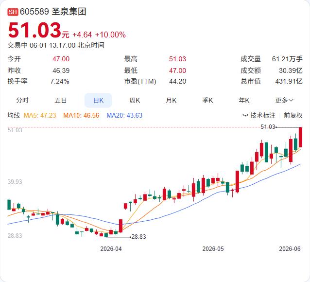 PCB概念板块午后拉升，圣泉集团强势涨停，合锻智能、龙旗科技、中京电子此前已封板
