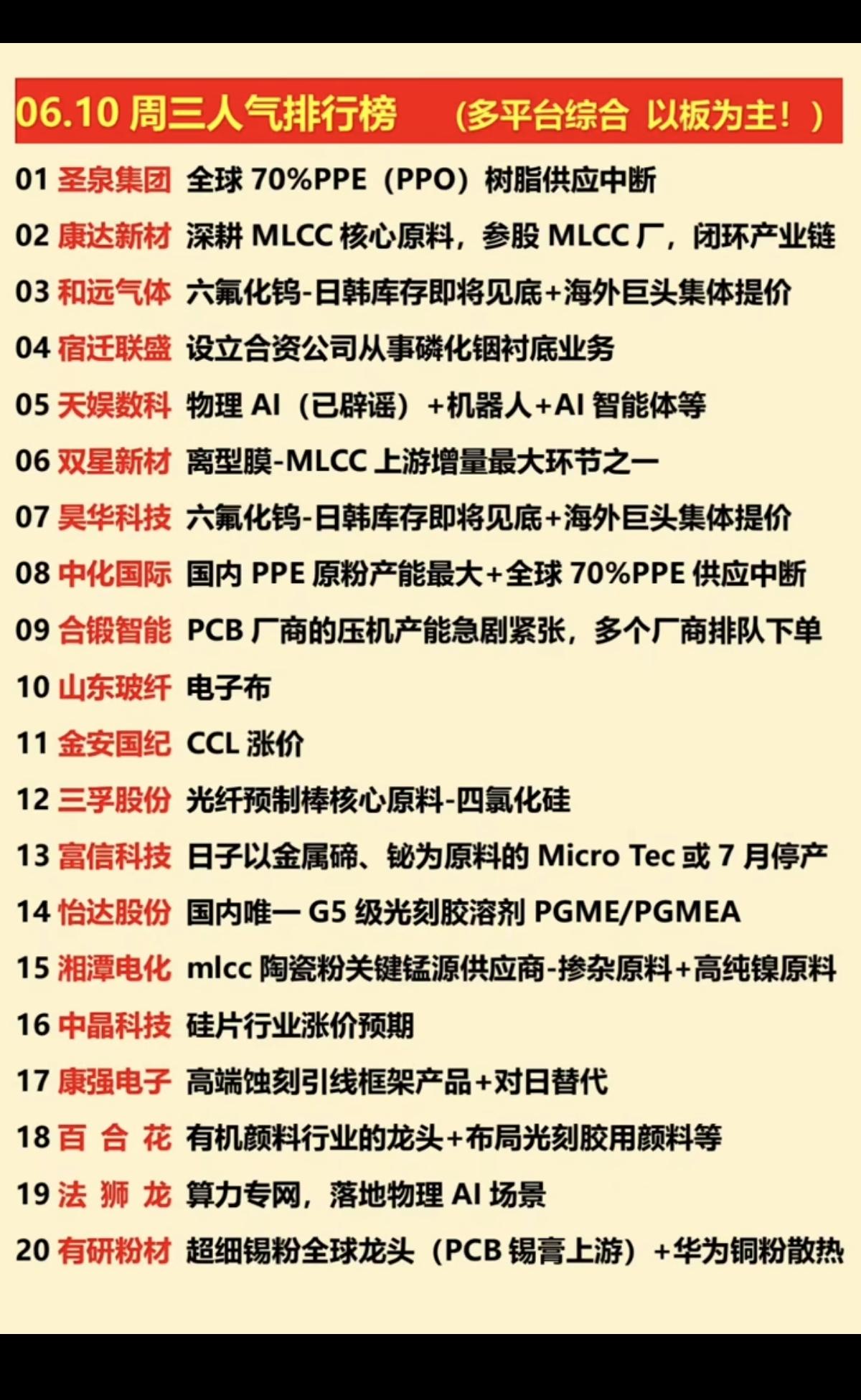 6.10周三  涨停板股票+人气排行榜！

1.六氟化钨
2.PPE树脂
3.光