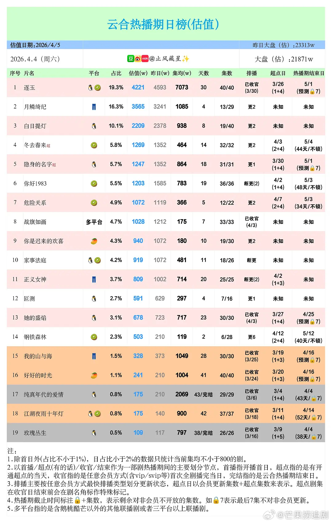 恭喜《逐玉》云合集均破7000！细数《逐玉》创造的记录有：9天进腾讯拉新年榜，2